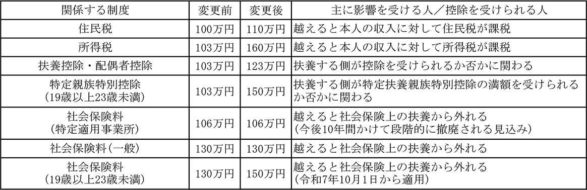 それぞれの年収の壁がどのように変わったのか